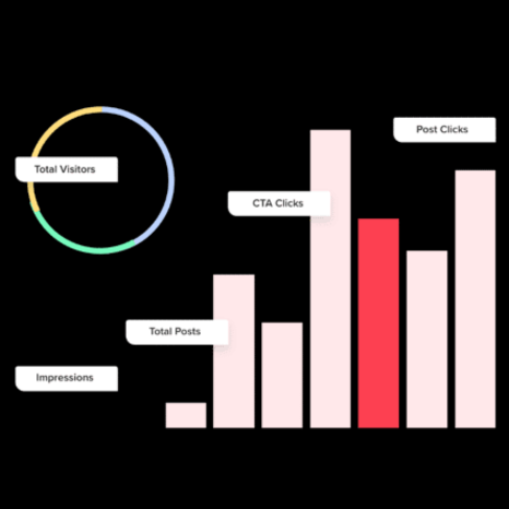 Measure your social wall performance with analytic feature