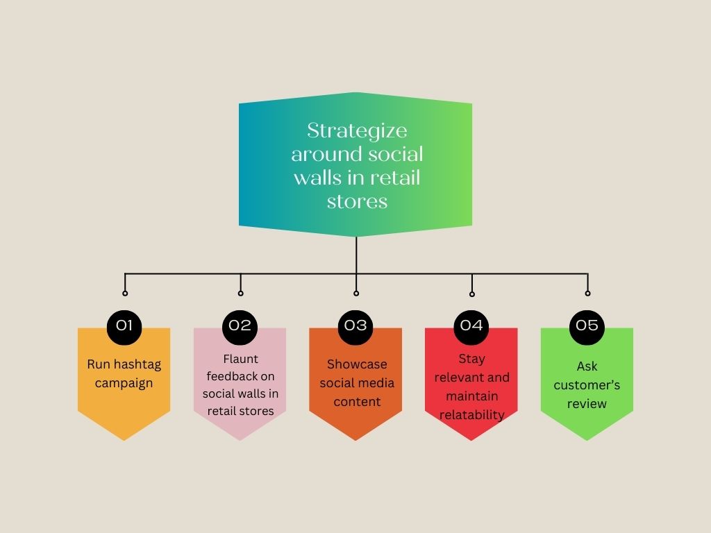 Social walls in retail stores: strategies
