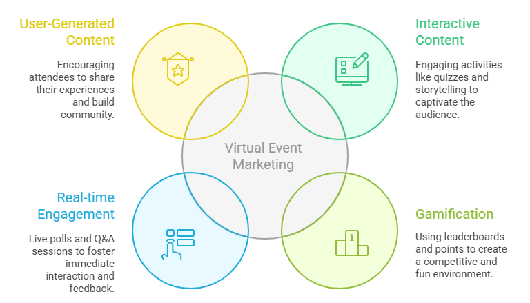 Virtual Event Marketing Strategy Examples