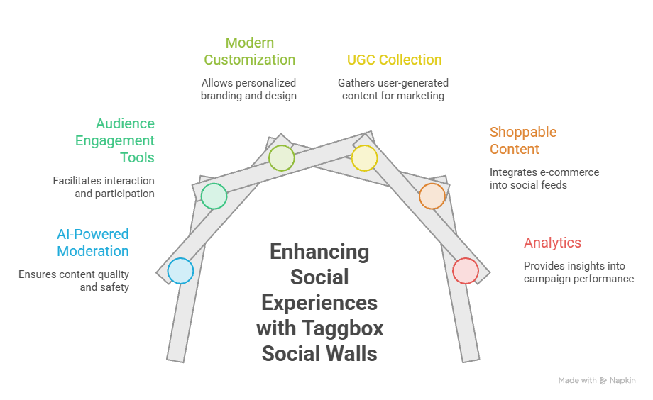 Social Walls by Taggbox Features
