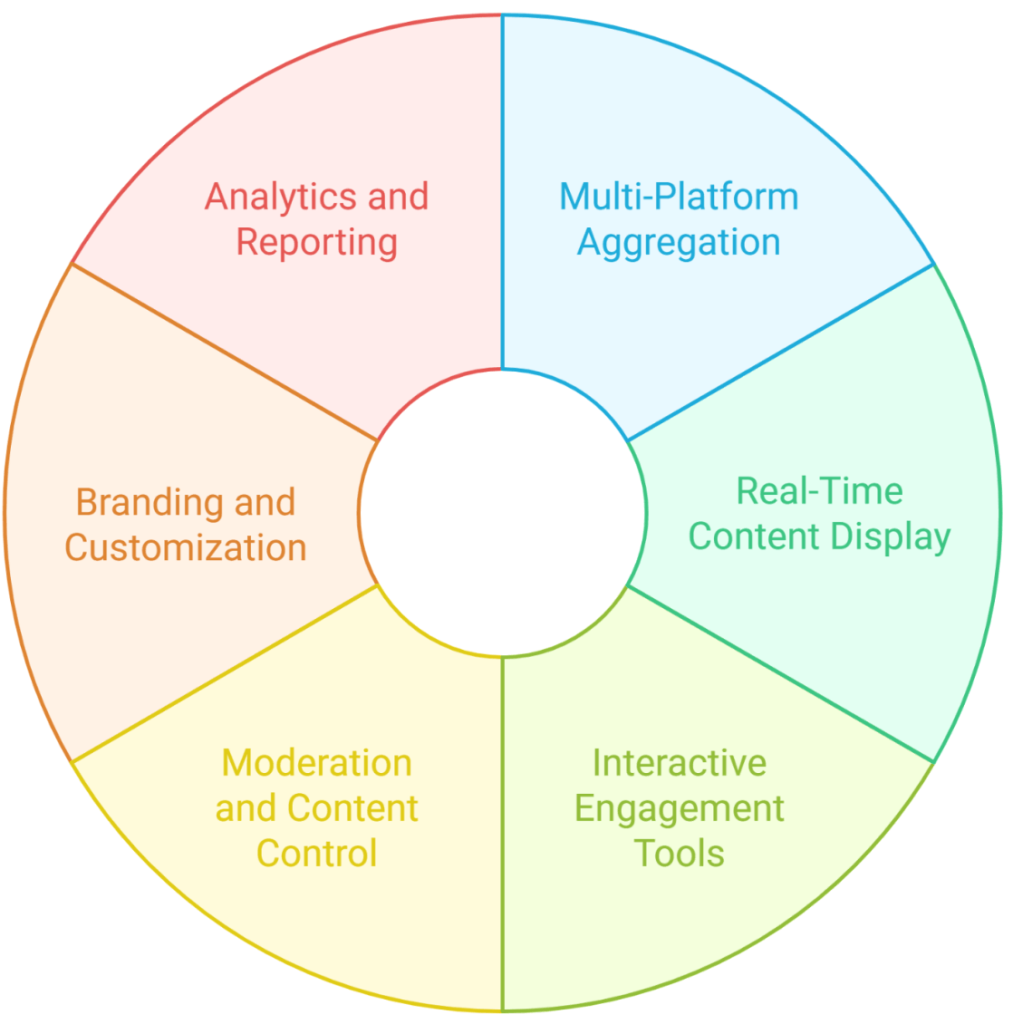 SocialWall Pro Core Capabilities
