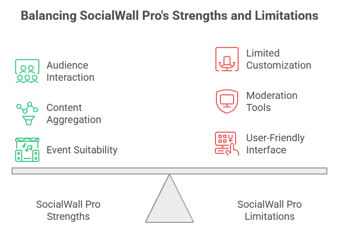 Strengths & Limitations of SoicalWall Pro
