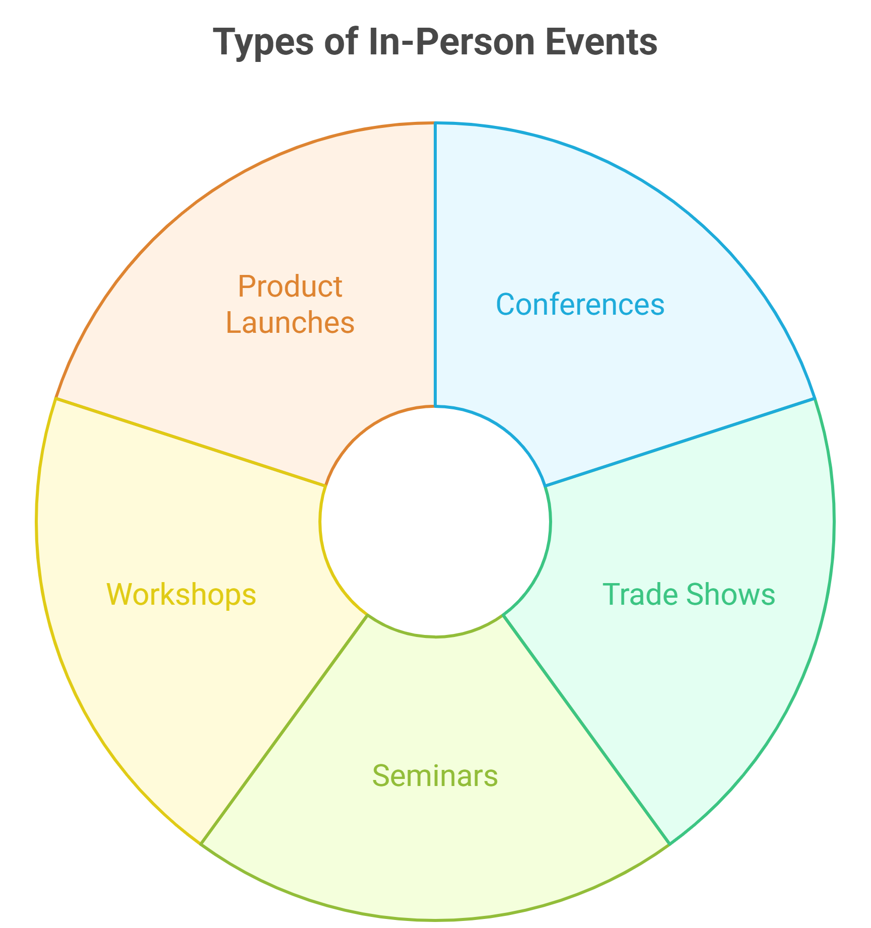 In-Person Event Marketing