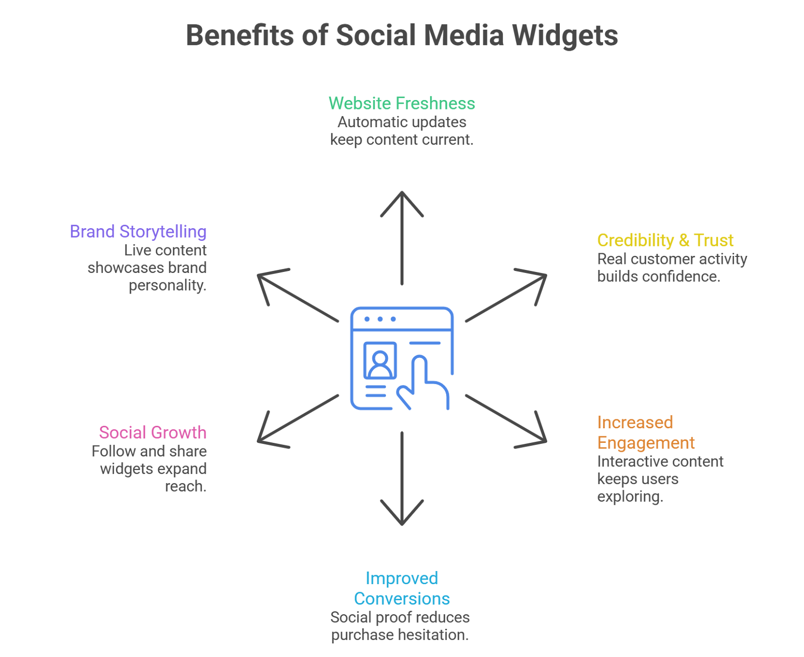 Benefits of using a social media widget on website 
