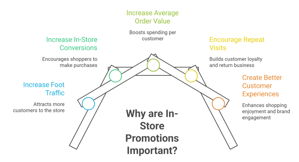 Why are In-Store Promotions Important